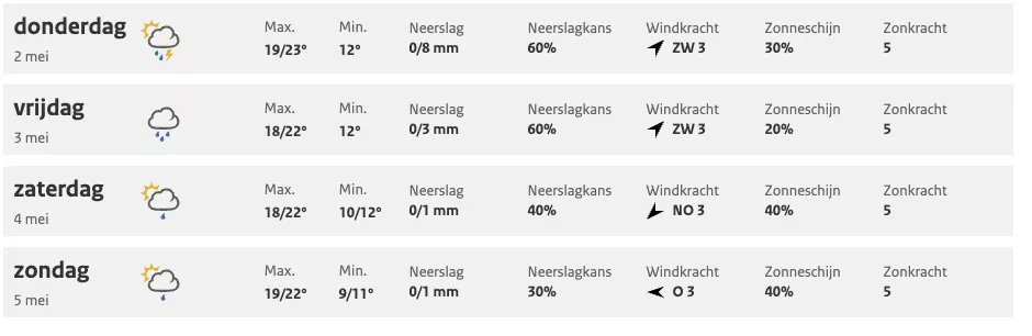 Weersvooruitzichten voor begin mei